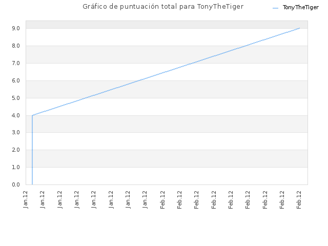 Gráfico de puntuación total para TonyTheTiger