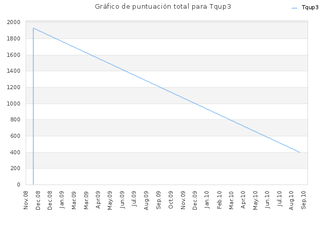 Gráfico de puntuación total para Tqup3