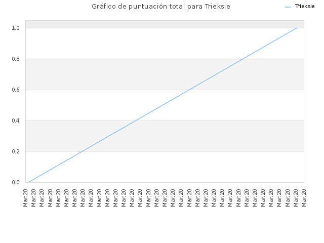 Gráfico de puntuación total para Trieksie