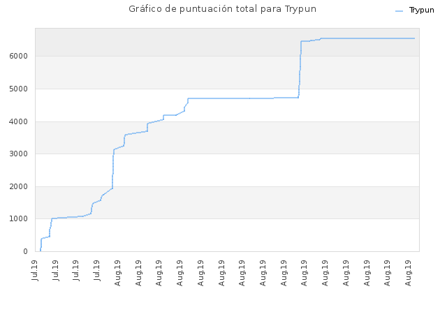 Gráfico de puntuación total para Trypun