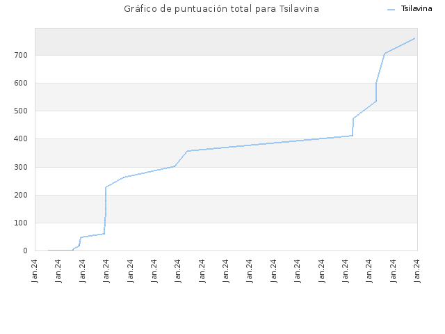 Gráfico de puntuación total para Tsilavina