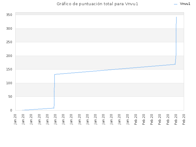 Gráfico de puntuación total para Vnvu1