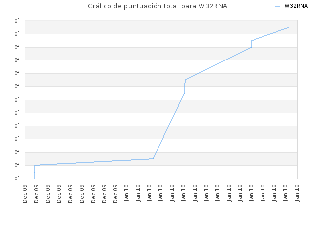 Gráfico de puntuación total para W32RNA