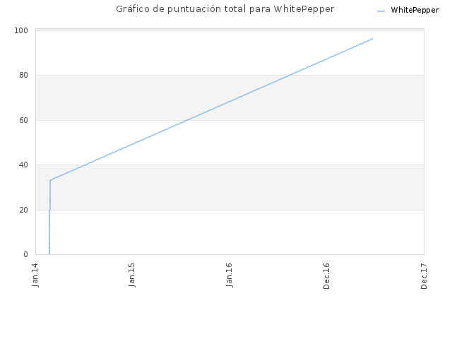 Gráfico de puntuación total para WhitePepper