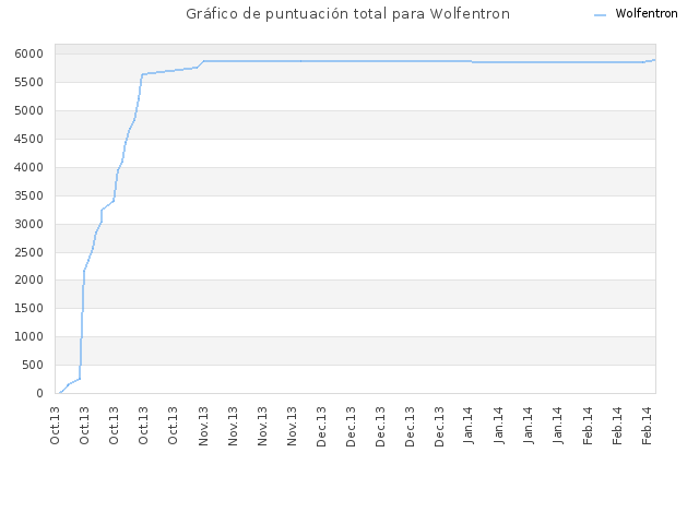 Gráfico de puntuación total para Wolfentron
