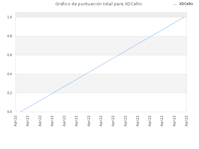 Gráfico de puntuación total para XDCeltic