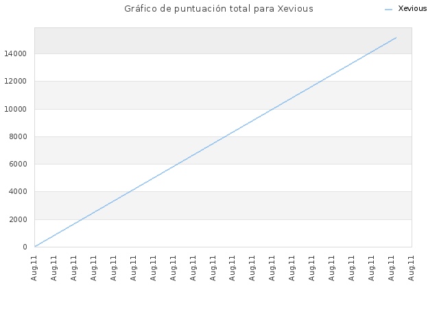 Gráfico de puntuación total para Xevious