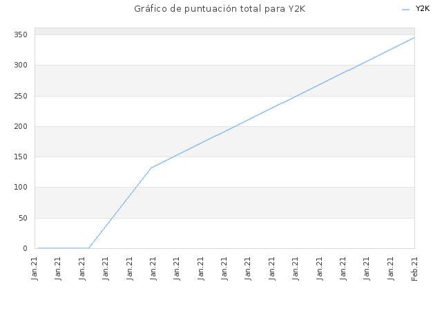Gráfico de puntuación total para Y2K