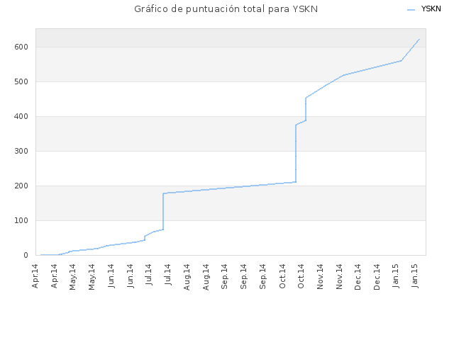 Gráfico de puntuación total para YSKN
