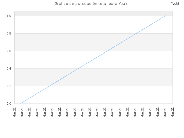 Gráfico de puntuación total para Youki