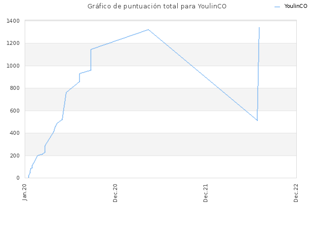 Gráfico de puntuación total para YoulinCO