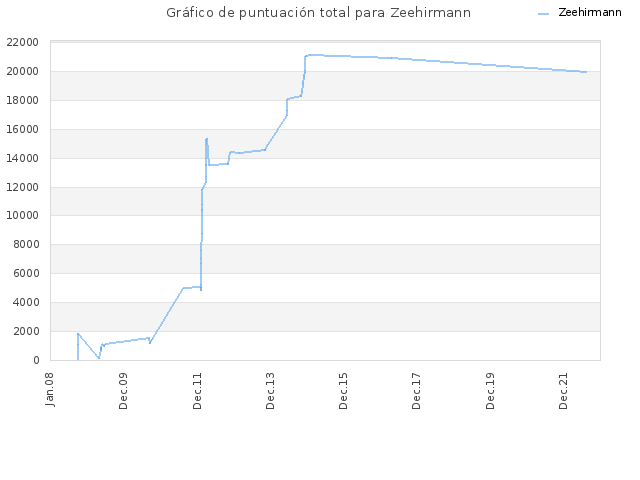 Gráfico de puntuación total para Zeehirmann