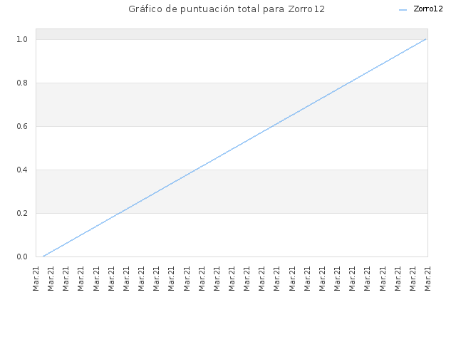 Gráfico de puntuación total para Zorro12