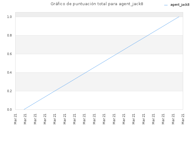 Gráfico de puntuación total para agent_jack8