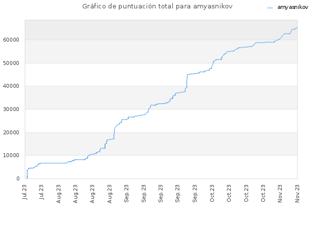 Gráfico de puntuación total para amyasnikov