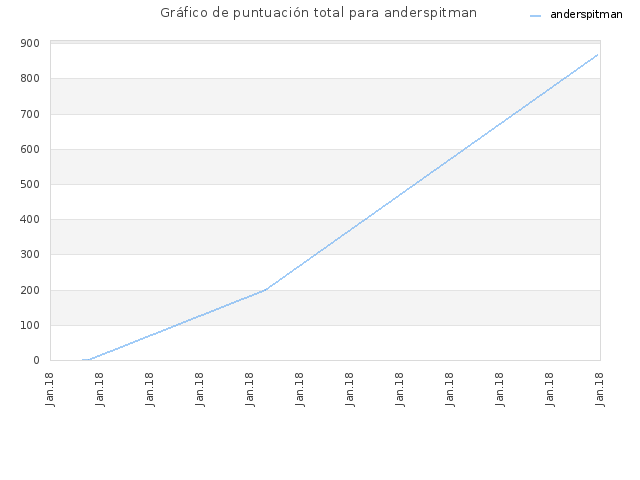 Gráfico de puntuación total para anderspitman
