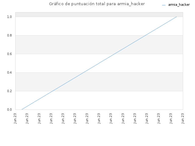 Gráfico de puntuación total para armia_hacker