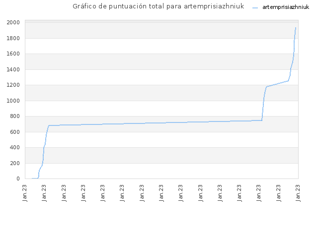 Gráfico de puntuación total para artemprisiazhniuk