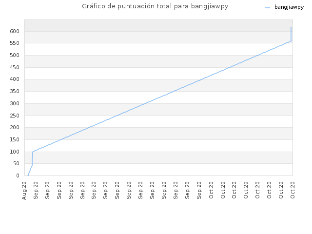 Gráfico de puntuación total para bangjiawpy