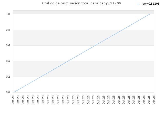 Gráfico de puntuación total para beny131206