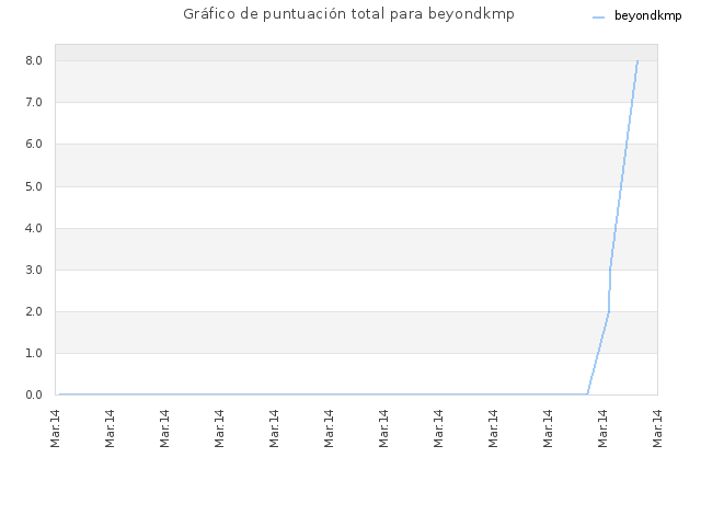 Gráfico de puntuación total para beyondkmp