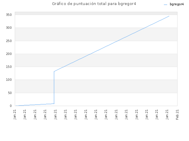 Gráfico de puntuación total para bgregor4