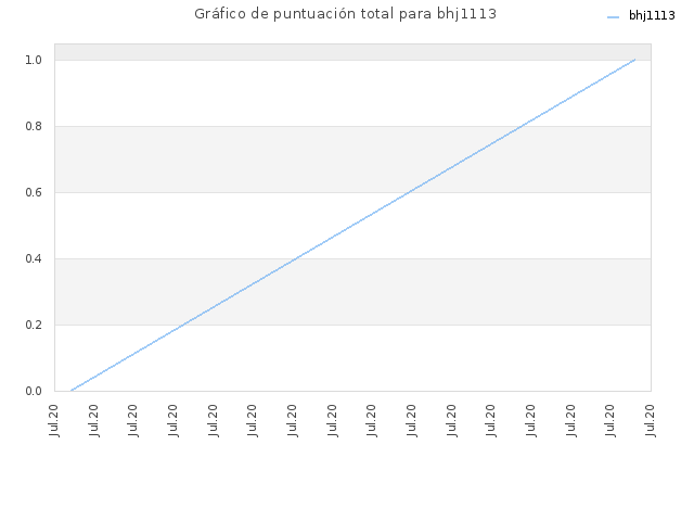 Gráfico de puntuación total para bhj1113