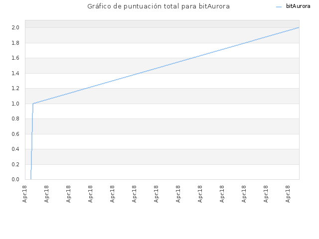 Gráfico de puntuación total para bitAurora