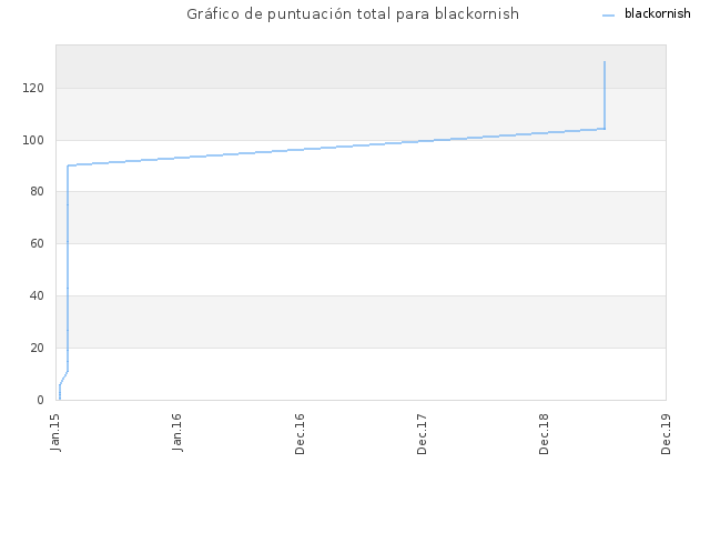 Gráfico de puntuación total para blackornish
