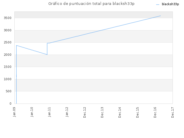 Gráfico de puntuación total para blacksh33p