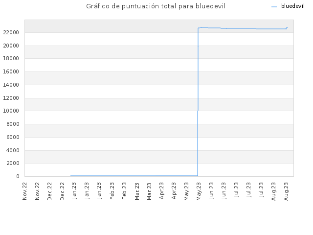 Gráfico de puntuación total para bluedevil