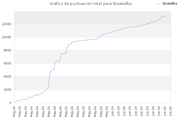 Gráfico de puntuación total para bluekafka