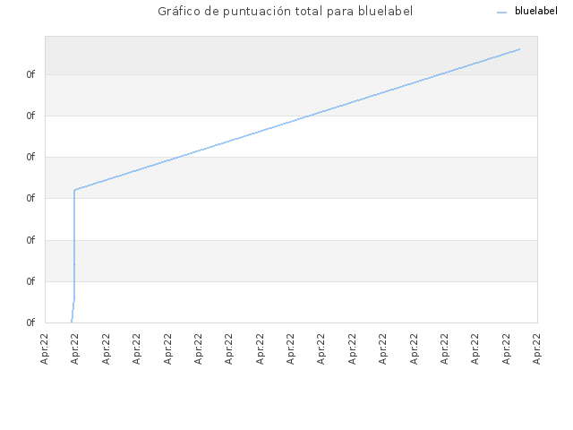 Gráfico de puntuación total para bluelabel