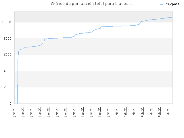 Gráfico de puntuación total para bluepass