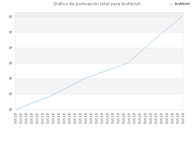 Gráfico de puntuación total para bruhbruh