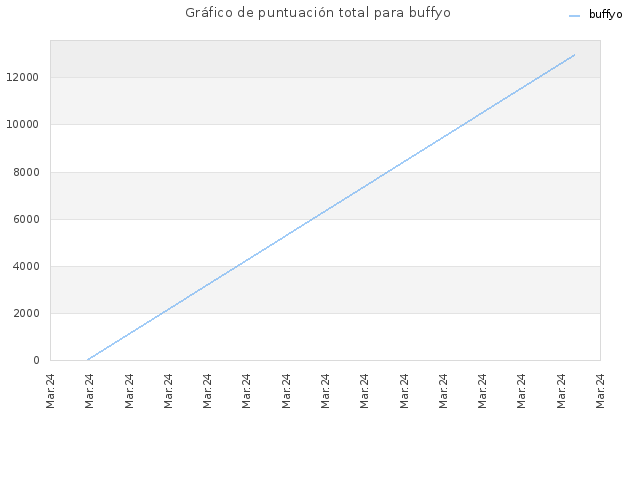 Gráfico de puntuación total para buffyo