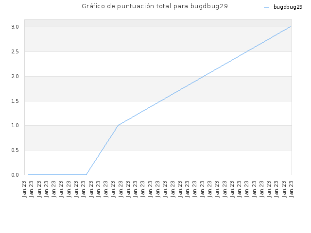 Gráfico de puntuación total para bugdbug29