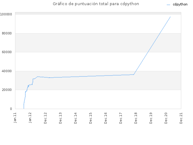 Gráfico de puntuación total para cdpython