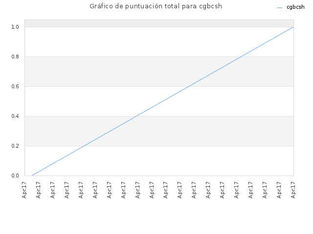 Gráfico de puntuación total para cgbcsh