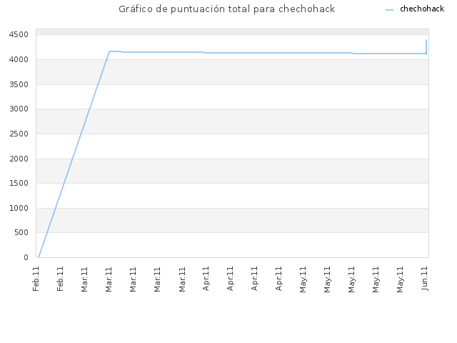 Gráfico de puntuación total para chechohack