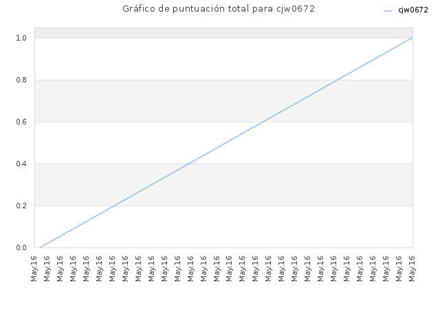 Gráfico de puntuación total para cjw0672