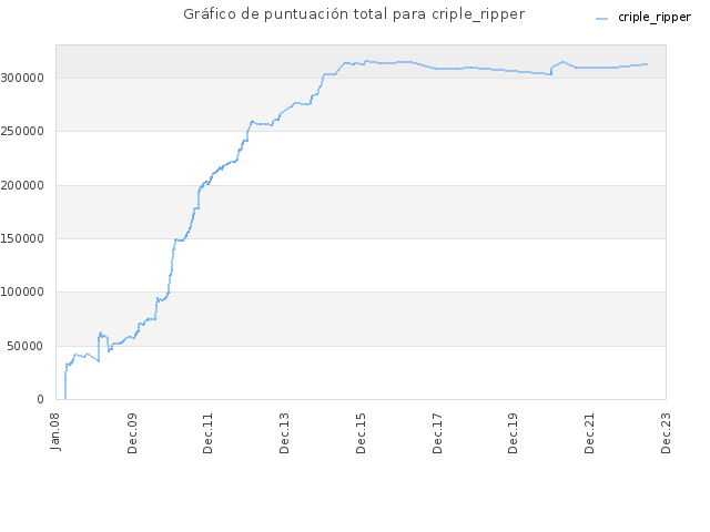 Gráfico de puntuación total para criple_ripper