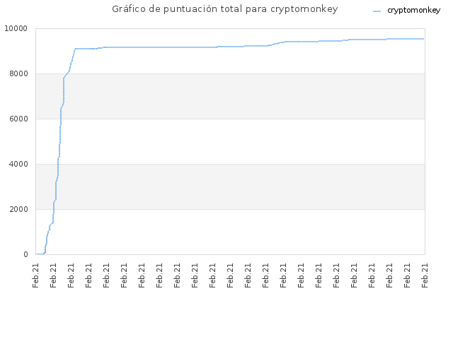 Gráfico de puntuación total para cryptomonkey