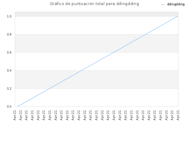 Gráfico de puntuación total para ddingdding