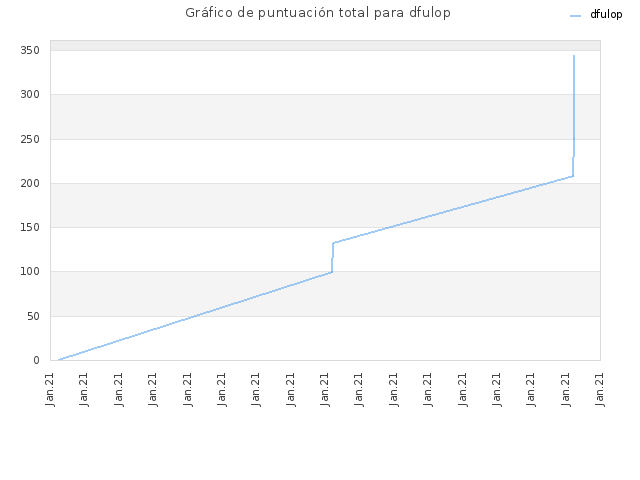 Gráfico de puntuación total para dfulop