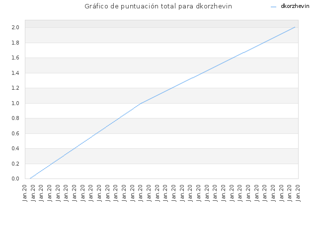 Gráfico de puntuación total para dkorzhevin