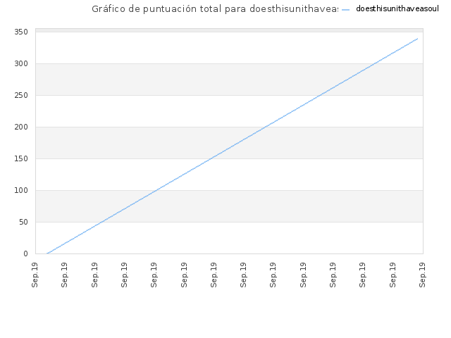 Gráfico de puntuación total para doesthisunithaveasoul