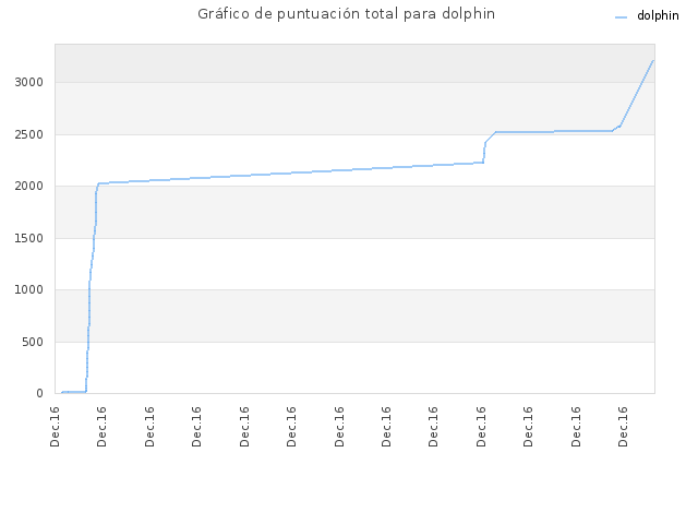 Gráfico de puntuación total para dolphin
