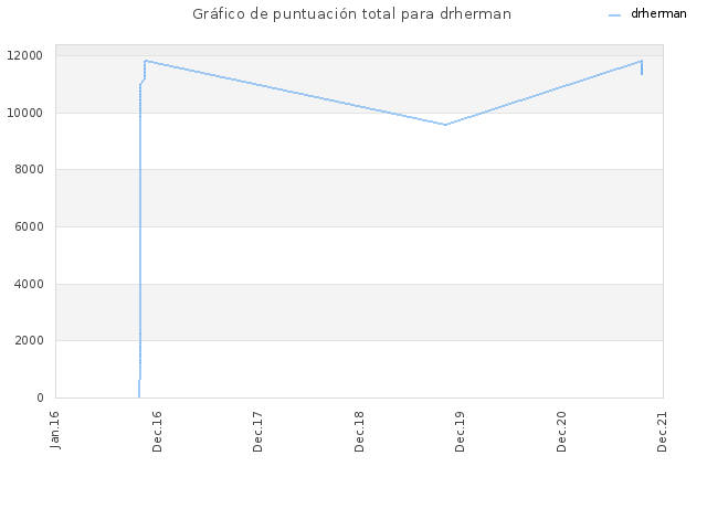 Gráfico de puntuación total para drherman