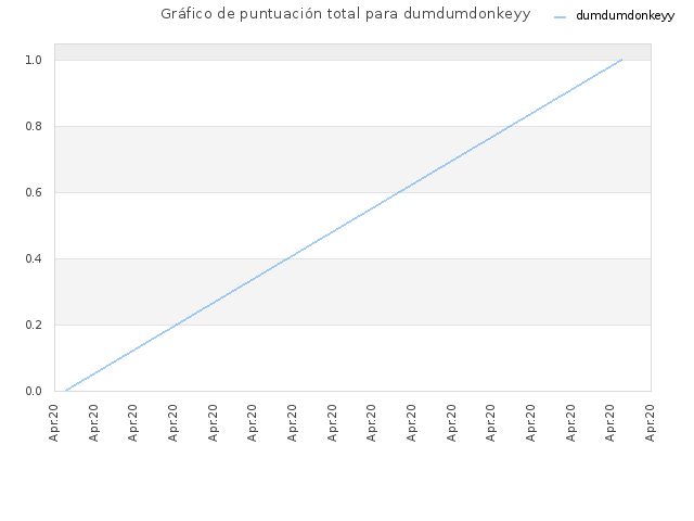 Gráfico de puntuación total para dumdumdonkeyy